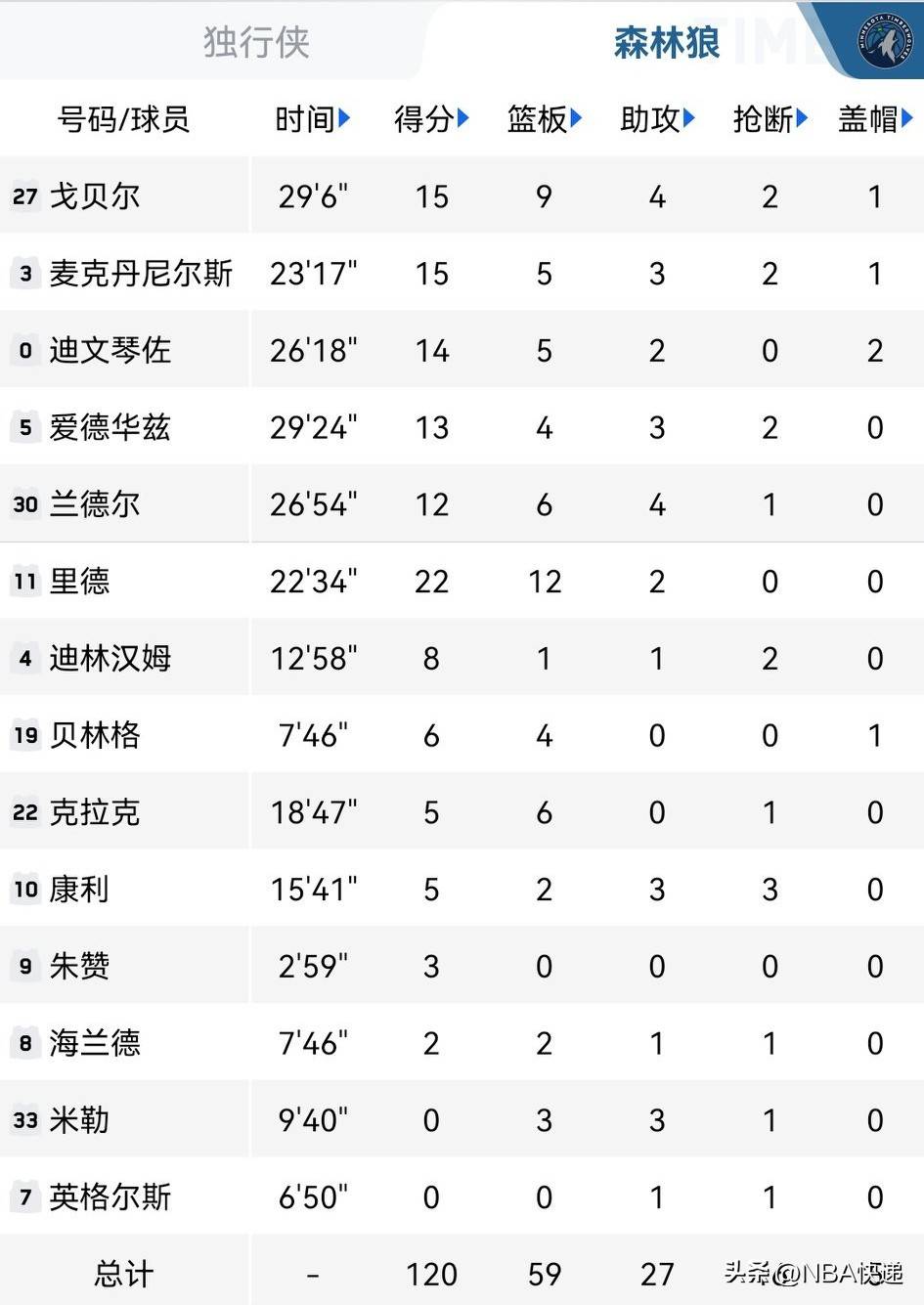 九游体育app-关于NBA历史75大球星排名更新，约基奇首进前20的信息