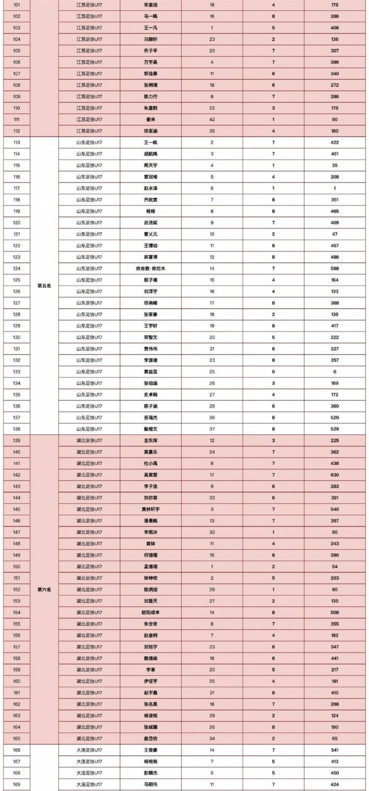 球员出场时间排行榜