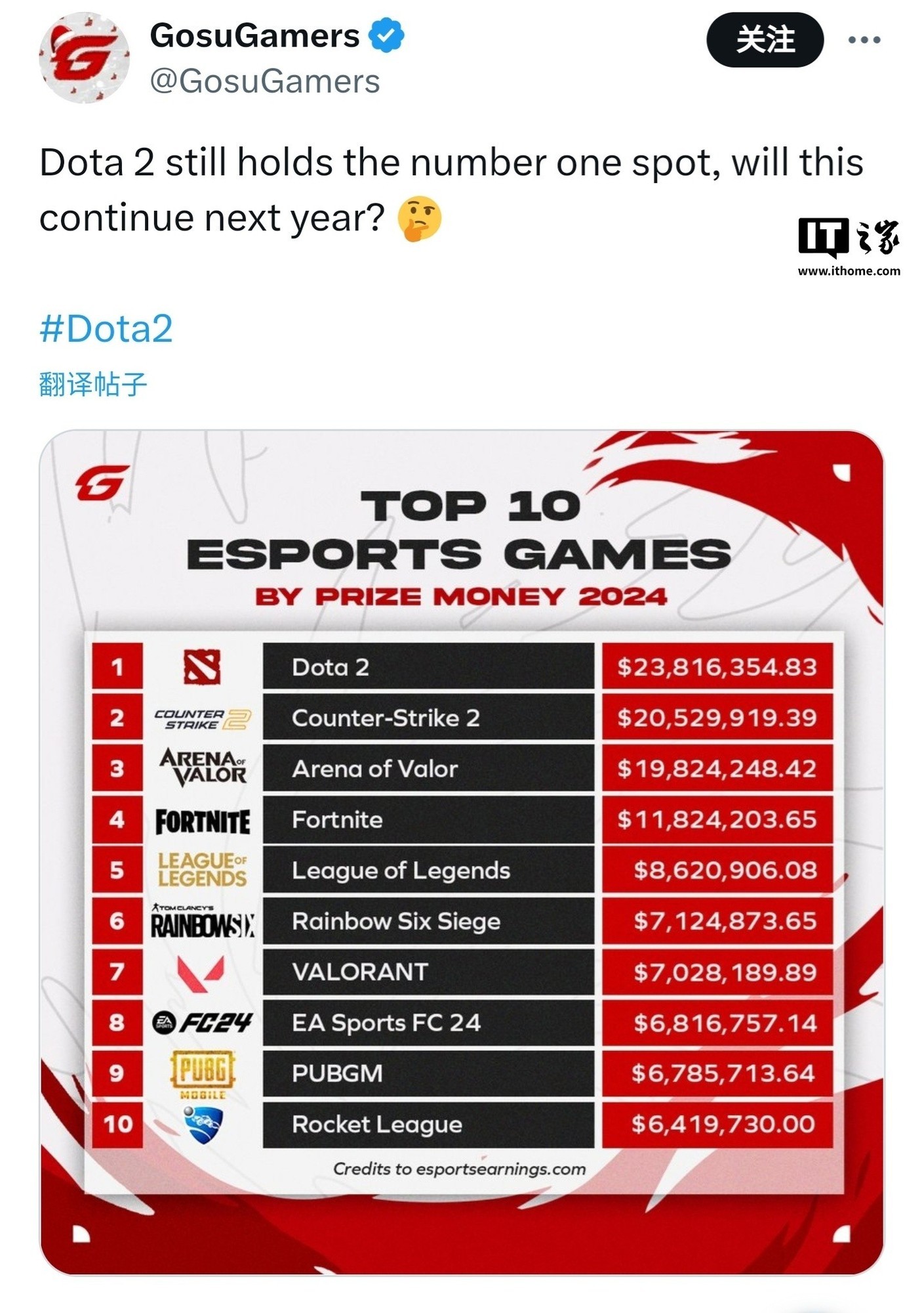DOTA2国际邀请赛奖金池再破纪录