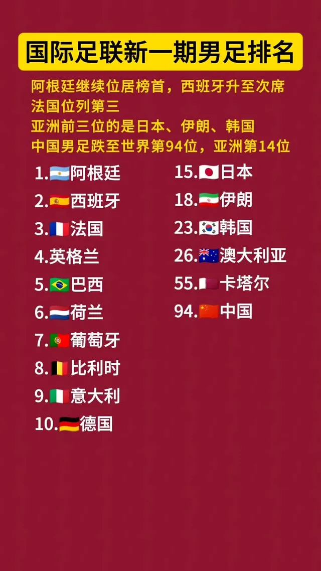 FIFA最新排名出炉：阿根廷仍居世界第一的简单介绍