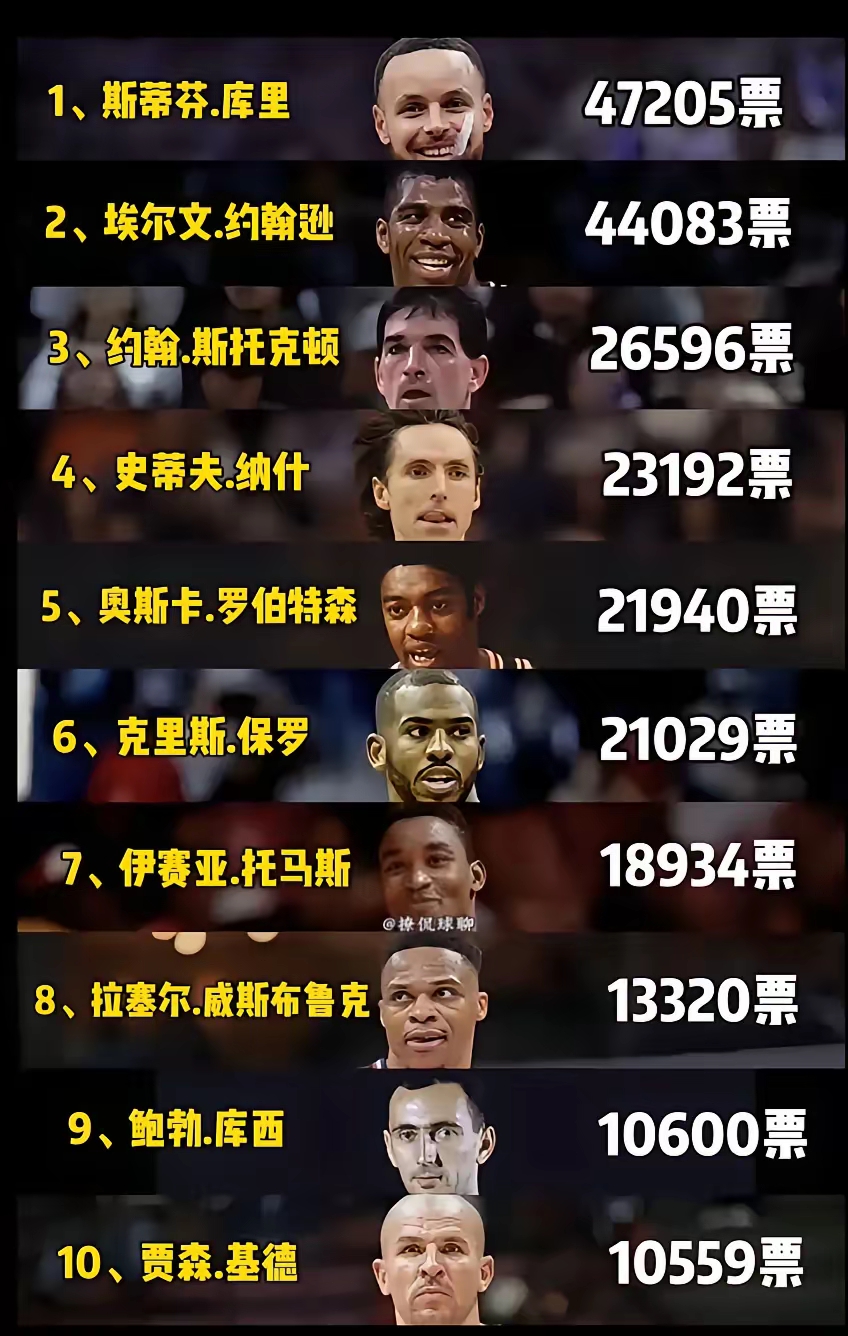 关于哪些NBA球星是“学霸”？的信息