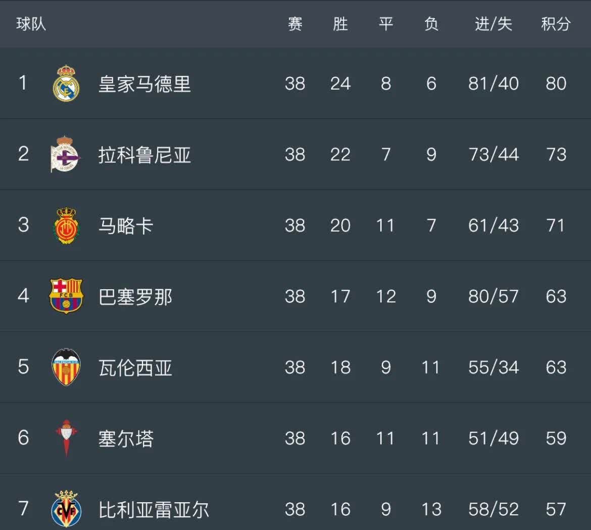 关于西甲本赛季最具潜力妖星TOP5的信息