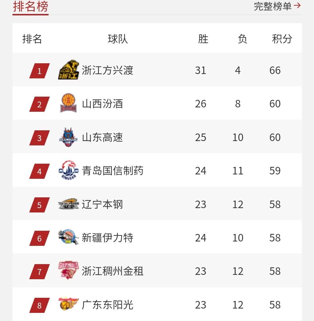 本赛季三双次数排行榜