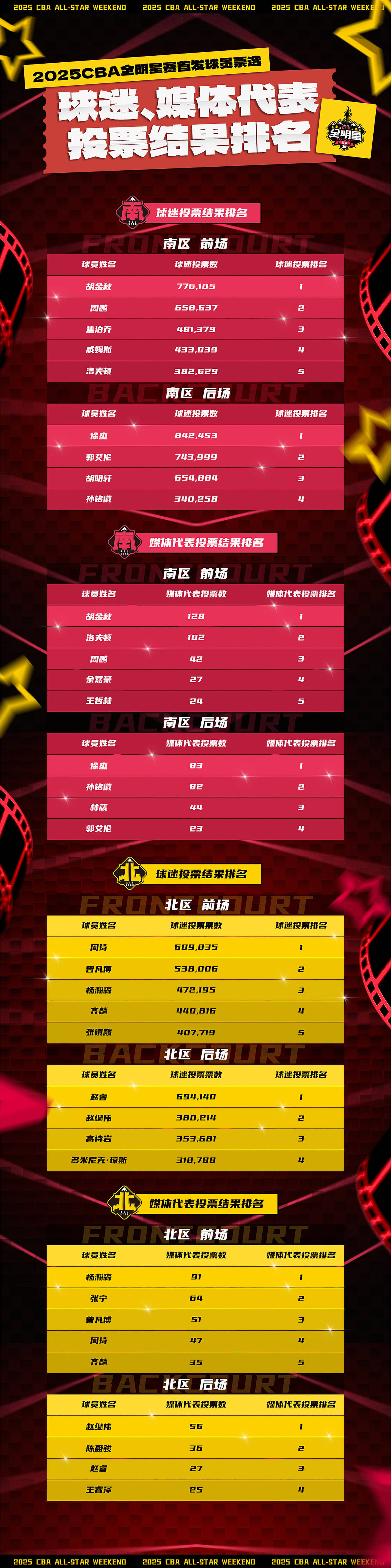 球员突破成功率榜