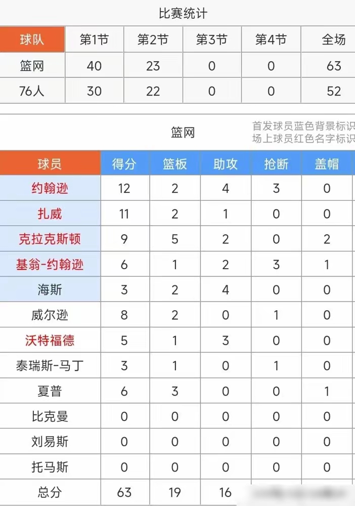 包含球星社交平台活跃榜：谁最会整活？的词条