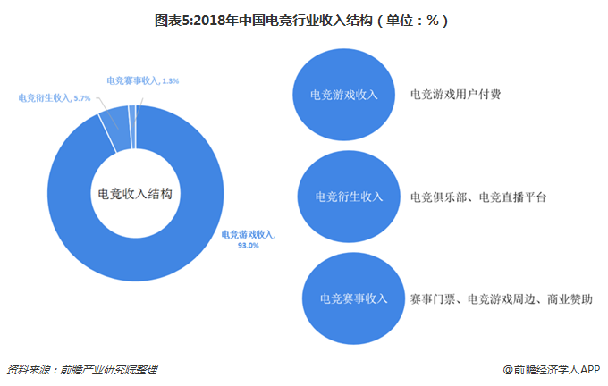 包含电竞选手收入大公开：你猜得对吗？的词条