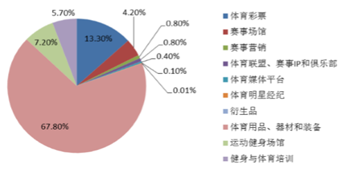 九游体育app-中国体育产业规模破5万亿，电竞增长最快