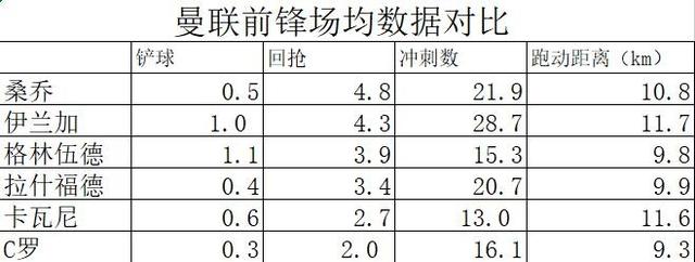 场均跑动距离排行榜
