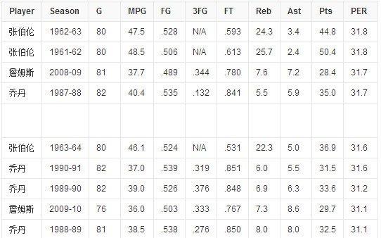 球员效率值榜单(PER)更新 球员效率值榜单(PER)更新