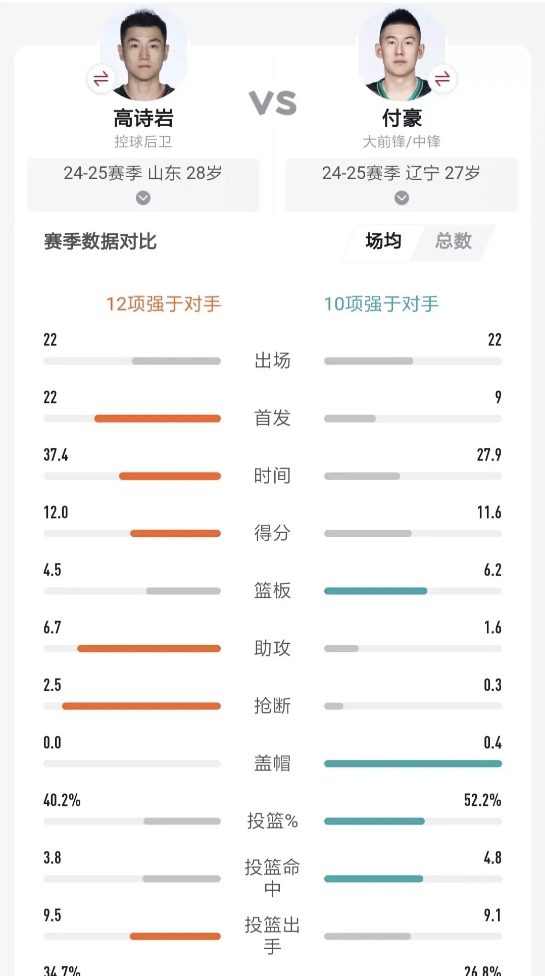 球员三双次数排名
