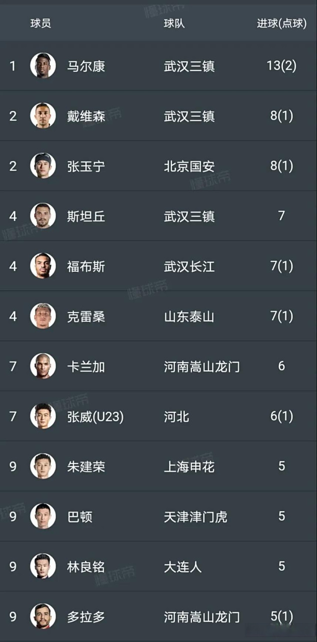 九游体育下载-中超限薪令出台，大牌外援集体离队