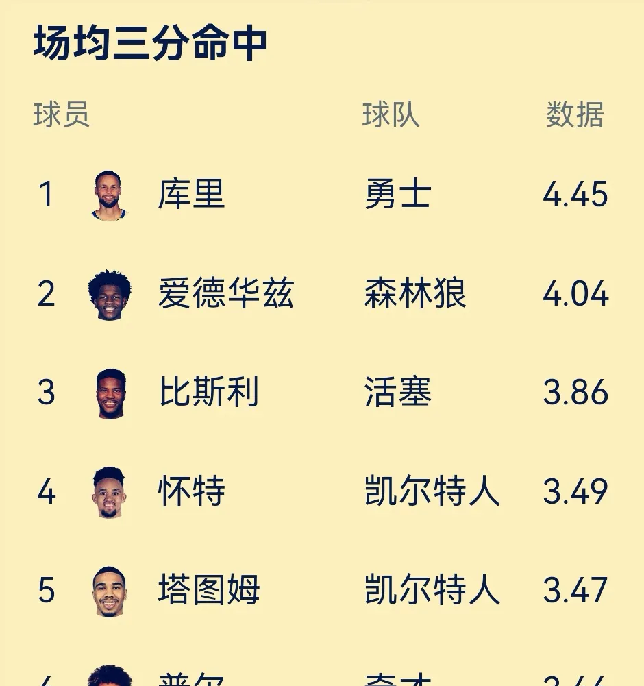 九游体育在线-球员场均得分榜更新