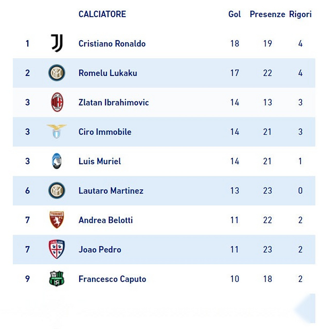 意甲射手榜最新情况