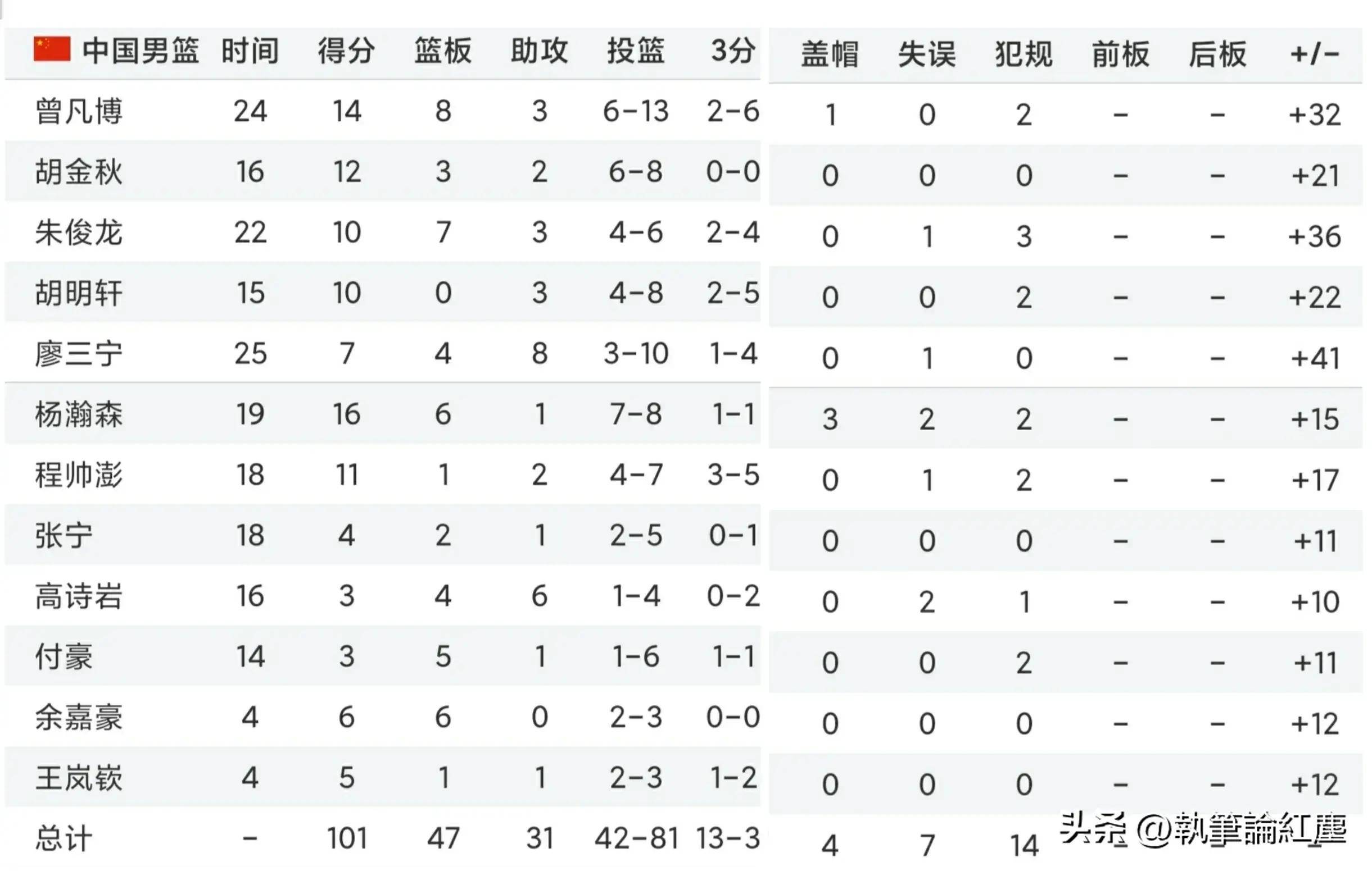 防守球员拦截数据排行