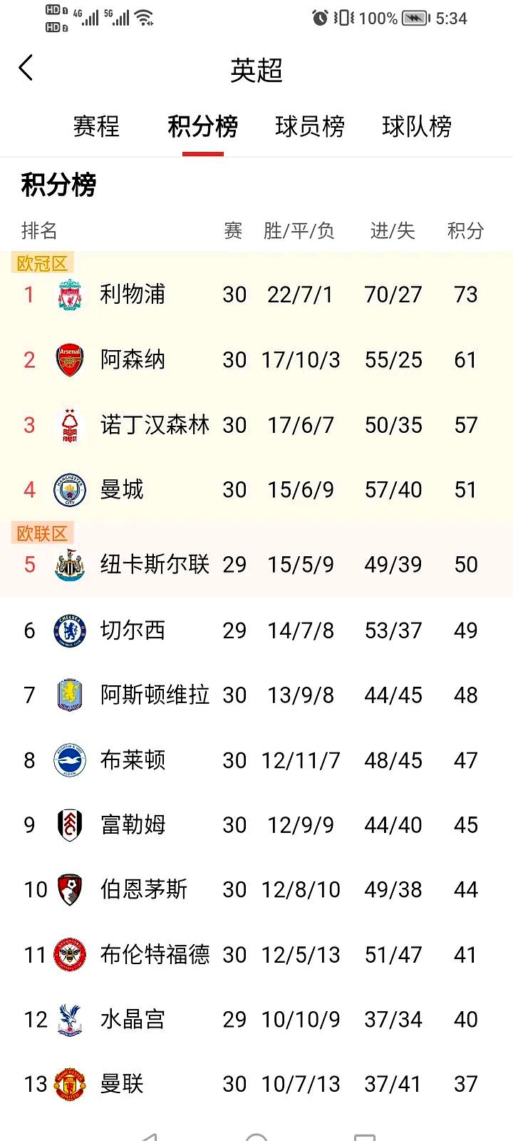 英超争四激烈，谁能笑到最后？